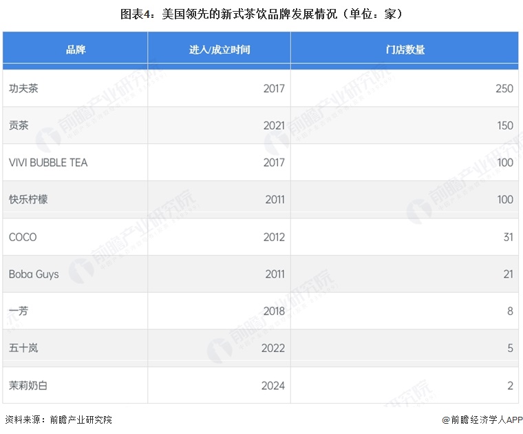 图表4：美国领先的新式茶饮品牌发展情况（单位：家）