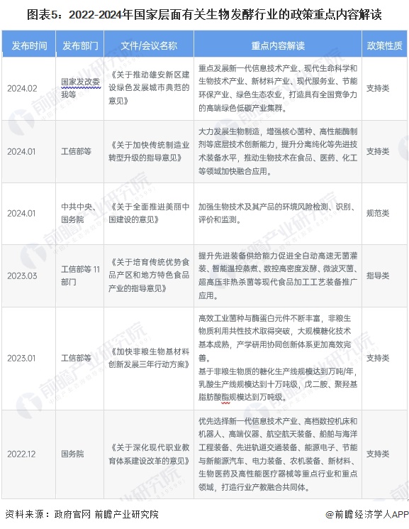 图表5：2022-2024年国家层面有关生物发酵行业的政策重点内容解读