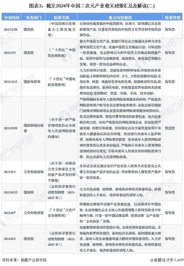 图表3：截至2024年中国二次元产业相关政策汇总及解读(二)