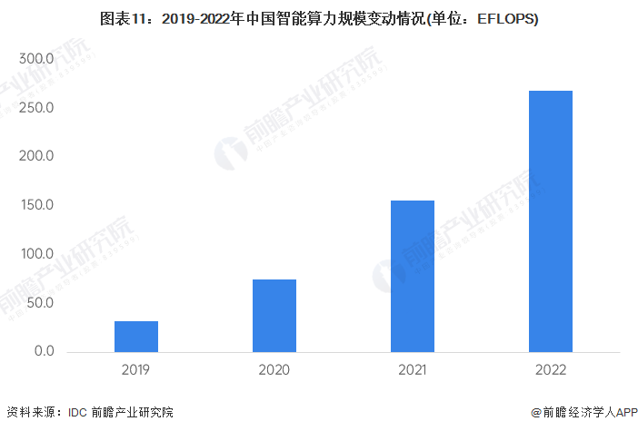 图表11：2019-2022年中国智能算力规模变动情况(单位：EFLOPS)