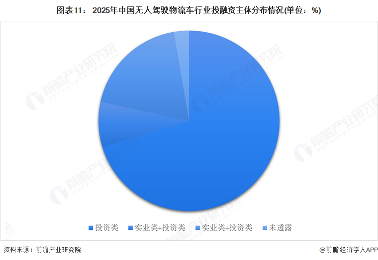 图表11： 2025年中国无人驾驶物流车行业投融资主体分布情况(单位：%)