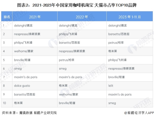 图表2：2021-2023年中国家用咖啡机淘宝+天猫市占率TOP10品牌