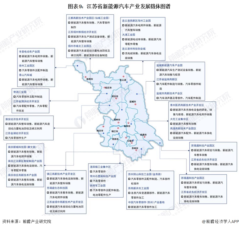 图表9：江苏省新能源汽车产业发展载体图谱