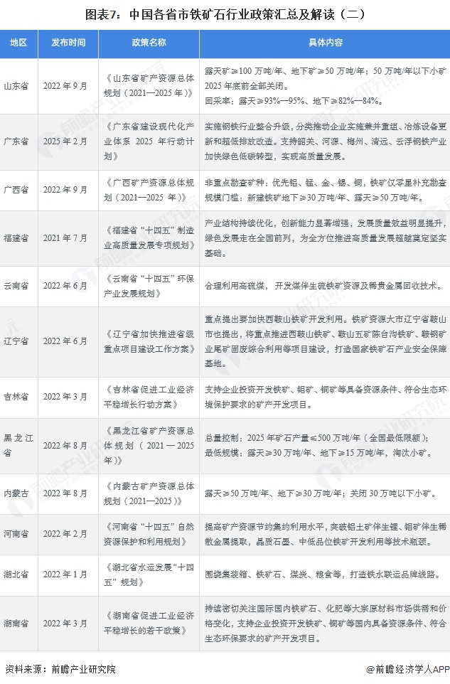 图表7：中国各省市铁矿石行业政策汇总及解读（二）