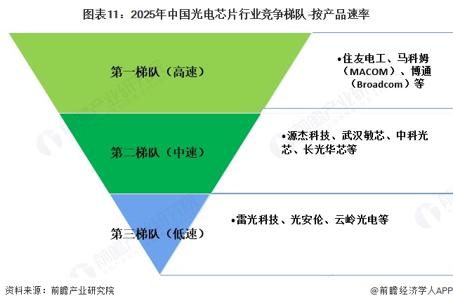图表11：2025年中国光电芯片行业竞争梯队-按产品速率