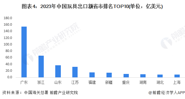 图表4：2023年中国玩具出口额省市排名TOP10(单位：亿美元)