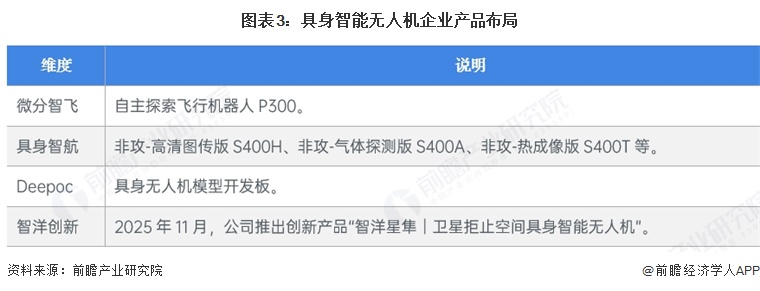 图表3：具身智能无人机企业产品布局