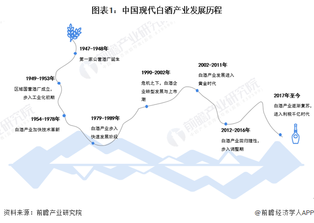 图表1：中国现代白酒产业发展历程