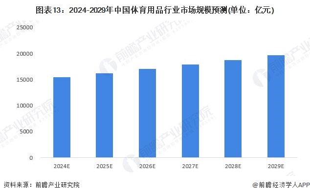 图表13：2024-2029年中国体育用品行业市场规模预测(单位：亿元)