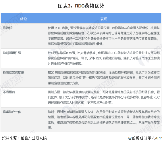 图表3：RDC药物优势