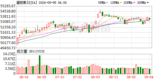 K DJIA_0