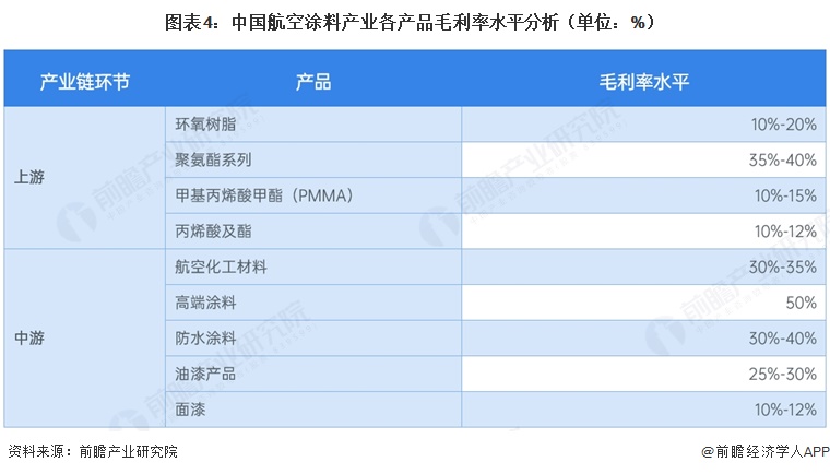 图表4：中国航空涂料产业各产品毛利率水平分析（单位：%）