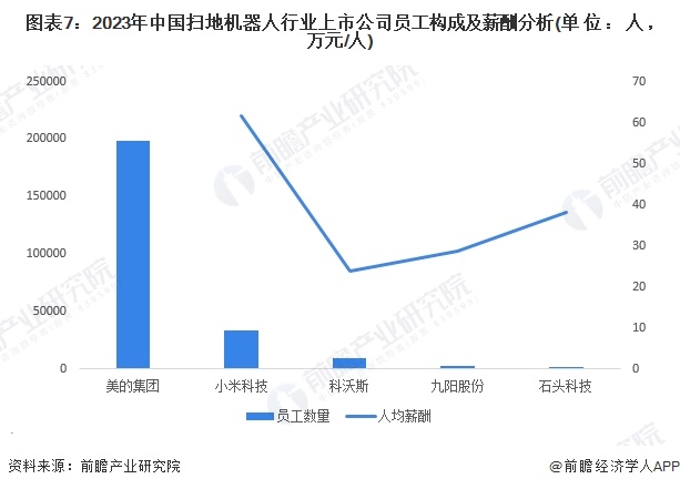 图表7：2023年中国扫地机器人行业上市公司员工构成及薪酬分析(单位：人，万元/人)