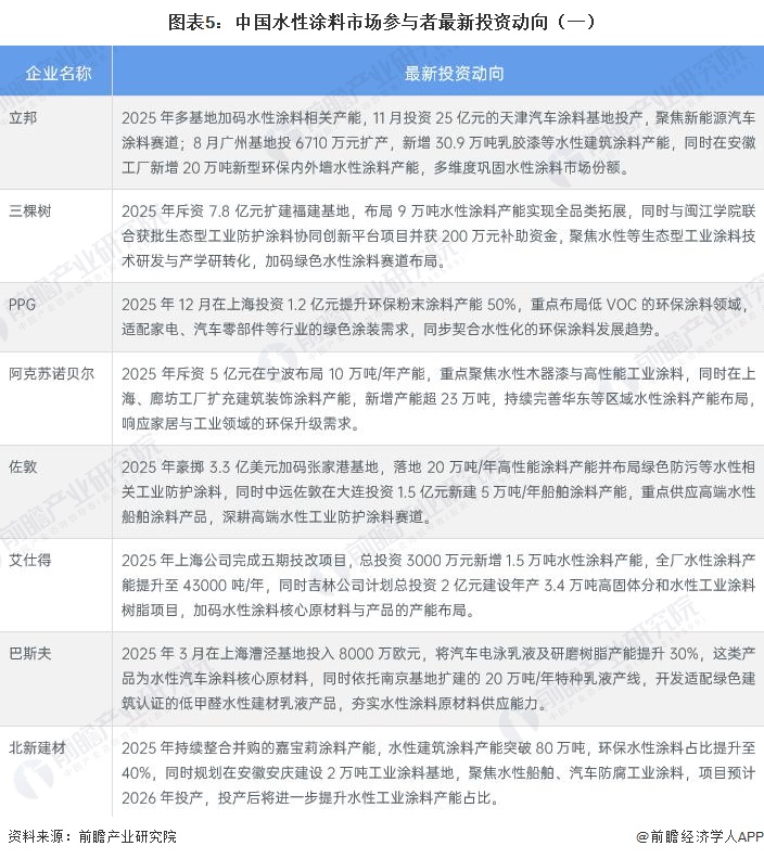 图表5：中国水性涂料市场参与者最新投资动向（一）
