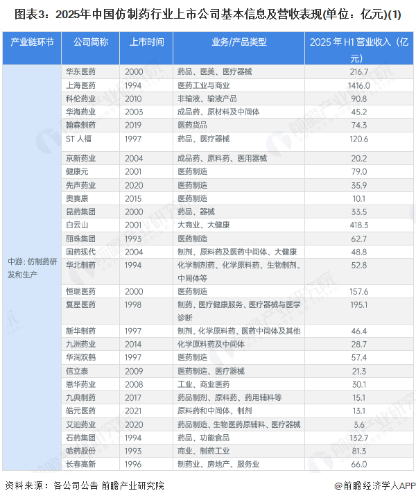 图表3：2025年中国仿制药行业上市公司基本信息及营收表现(单位：亿元)(1)