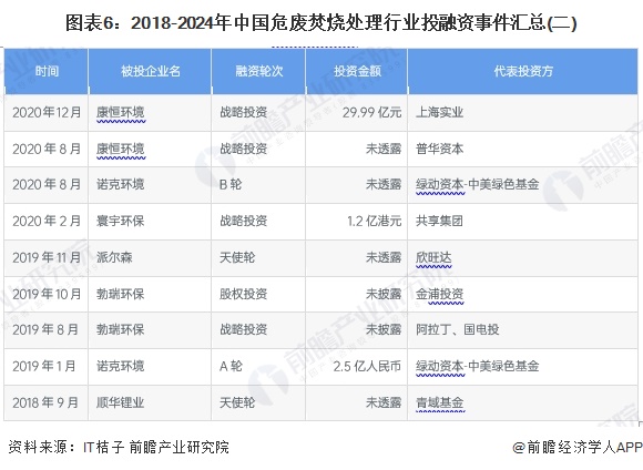 图表6：2018-2024年中国危废焚烧处理行业投融资事件汇总(二)