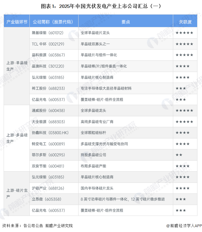 图表1：2025年中国光伏发电产业上市公司汇总（一）