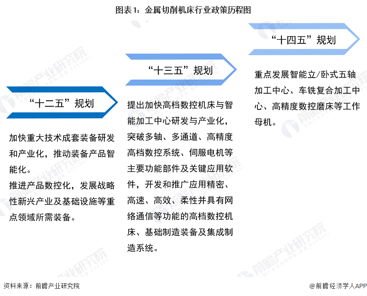 图表1：金属切削机床行业政策历程图