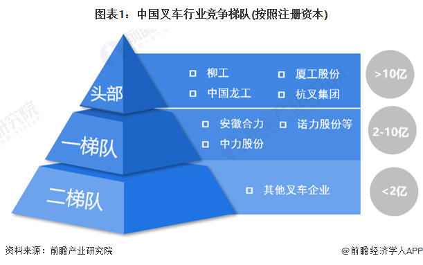 图表1：中国叉车行业竞争梯队(按照注册资本)