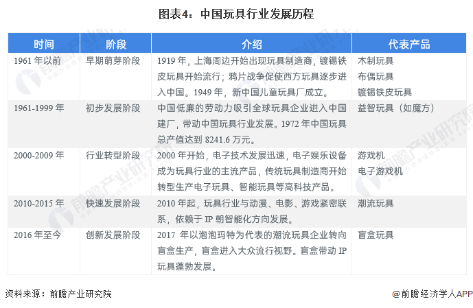 图表4：中国玩具行业发展历程