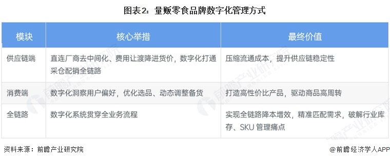 图表2：量贩零食品牌数字化管理方式