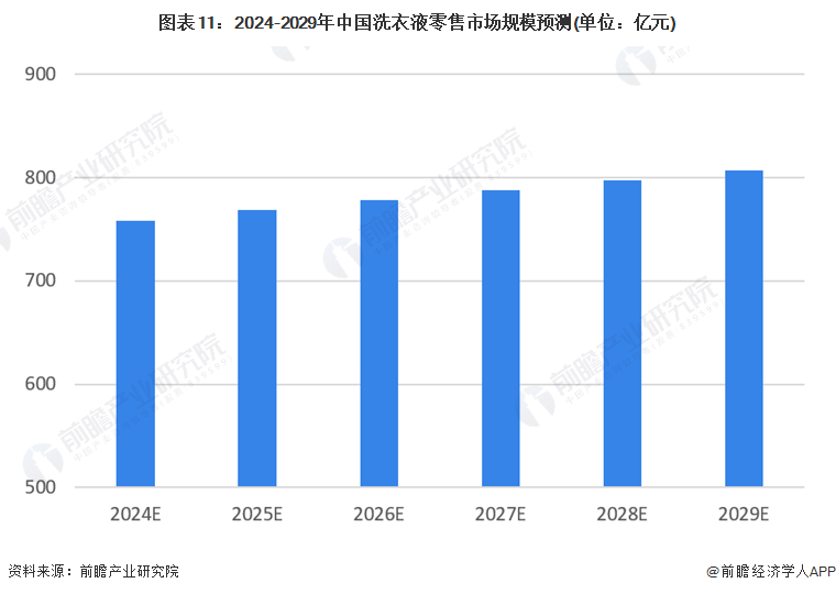 图表11：2024-2029年中国洗衣液零售市场规模预测(单位：亿元)