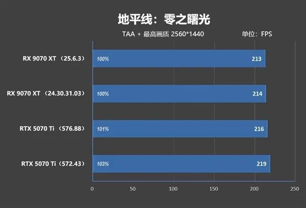 NV竟然开倒车！AMD RX 9070 XT新驱动对比测试：提升明显 已全面超越RTX 5070 Ti