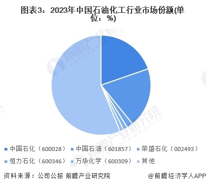 图表3：2023年中国石油化工行业市场份额(单位：%)