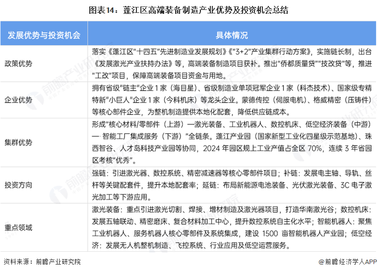 图表14：蓬江区高端装备制造产业优势及投资机会总结