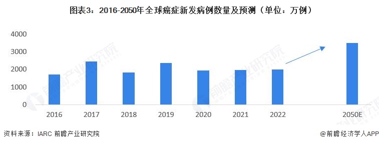  图表3：2016-2050年全球癌症新发病例数量及预测（单位：万例）