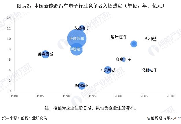 图表2：中国新能源汽车电子行业竞争者入场进程（单位：年，亿元）