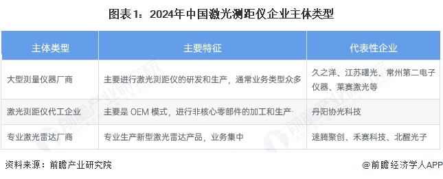 图表1：2024年中国激光测距仪企业主体类型