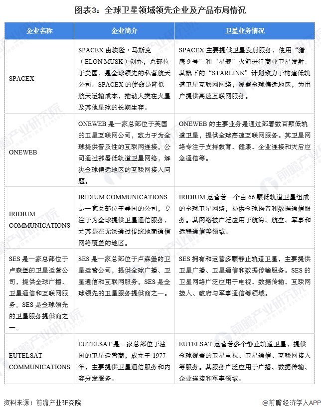 图表3：全球卫星领域领先企业及产品布局情况