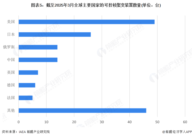 图表5：截至2025年3月全球主要国家的可控核聚变装置数量(单位：台)