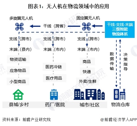 图表1：无人机在物流领域中的应用