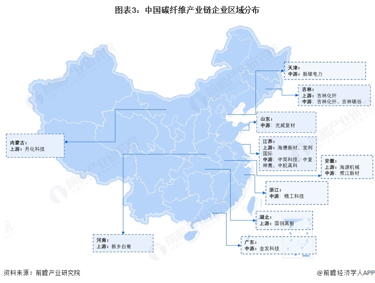 图表3：中国碳纤维产业链企业区域分布  