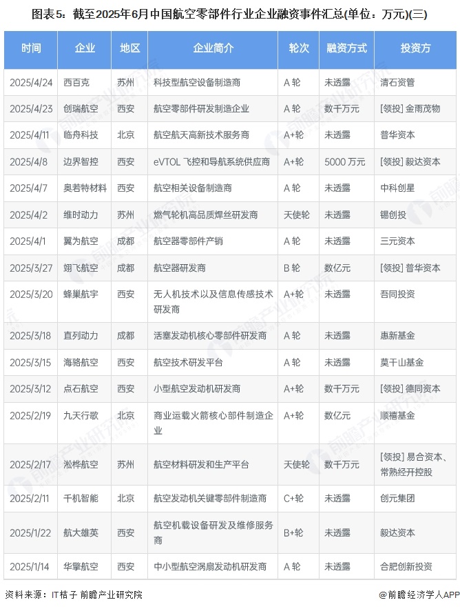 图表5：截至2025年6月中国航空零部件行业企业融资事件汇总(单位：万元)(三)