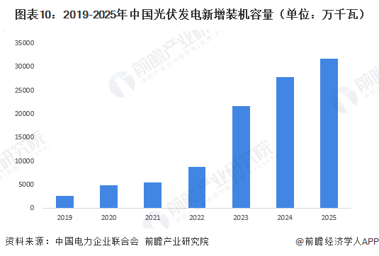 图表10：2019-2025年中国光伏发电新增装机容量（单位：万千瓦）