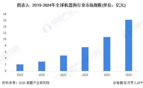 图表2：2019-2024年全球机器狗行业市场规模(单位：亿元)