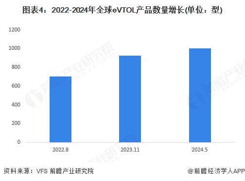 图表4：2022-2024年全球eVTOL产品数量增长(单位：型)
