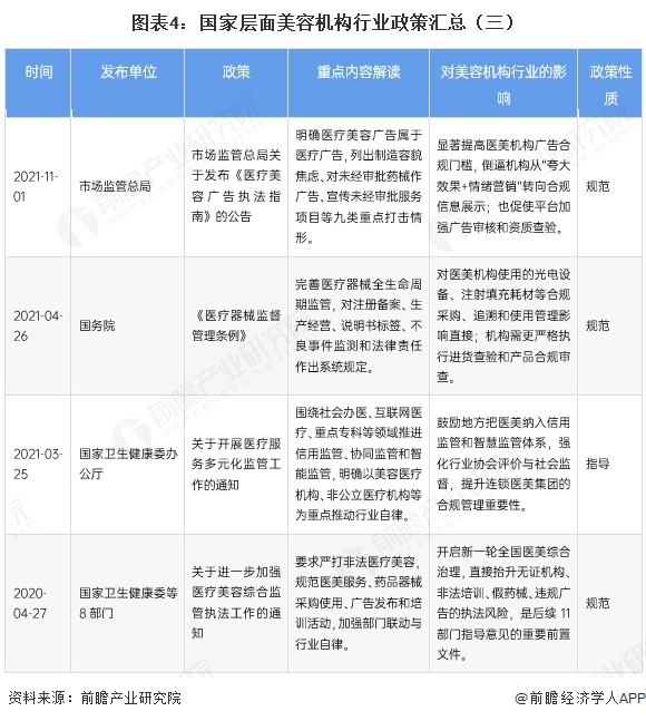 图表4：国家层面美容机构行业政策汇总（三）