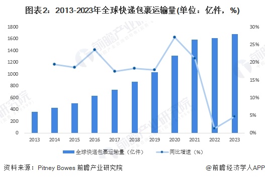 图表2：2013-2023年全球快递包裹运输量(单位：亿件，%)