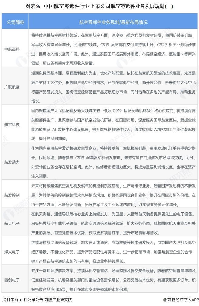 图表9：中国航空零部件行业上市公司航空零部件业务发展规划(一)