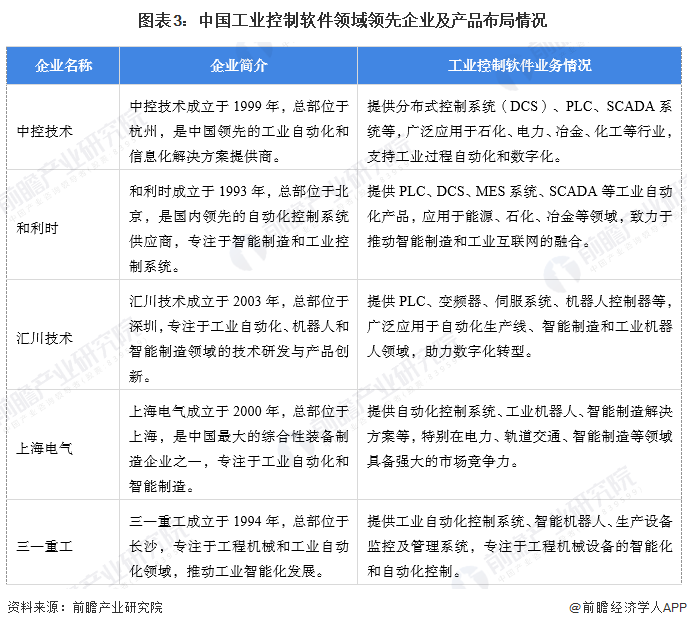 图表3：中国工业控制软件领域领先企业及产品布局情况