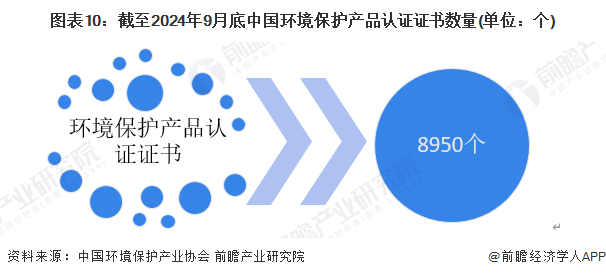 图表10：截至2024年9月底中国环境保护产品认证证书数量(单位：个)