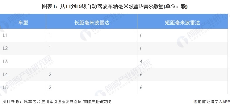 图表1：从L1到L5级自动驾驶车辆毫米波雷达需求数量(单位：颗)