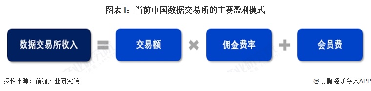 图表1：当前中国数据交易所的主要盈利模式