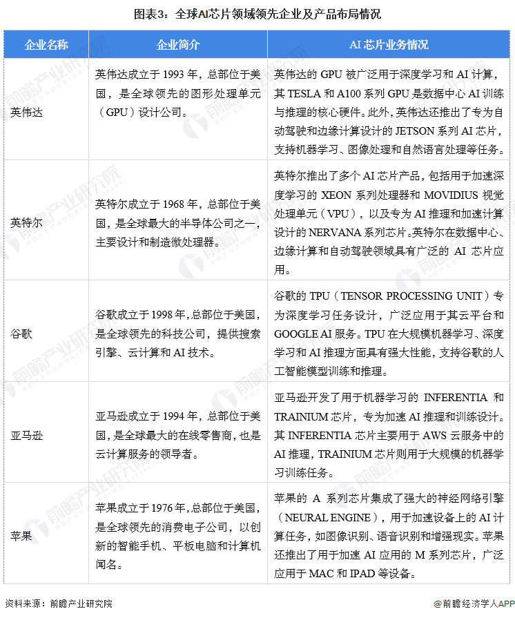 图表3：全球AI芯片领域领先企业及产品布局情况