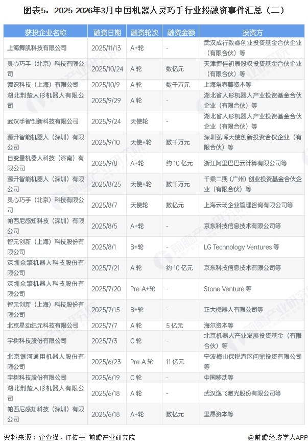 图表5：2025-2026年3月中国机器人灵巧手行业投融资事件汇总（二）