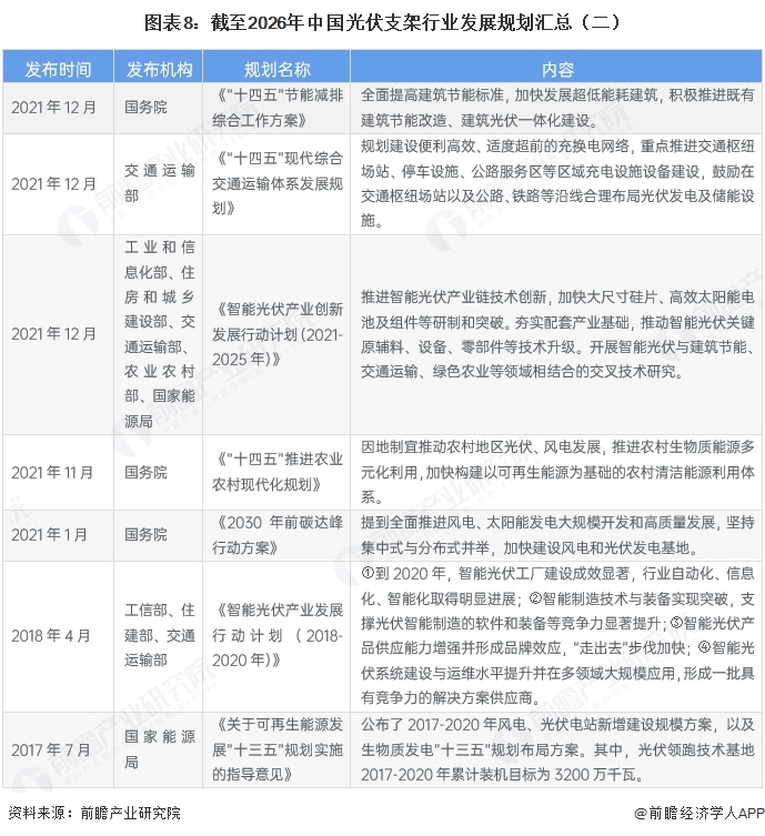 图表8：截至2026年中国光伏支架行业发展规划汇总（二）